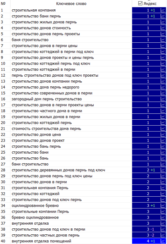 продвижение сайта строительство в перми